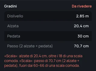 La scala con 14 alzate: alzate di 20,4 cm, oltre i 18 di una scala comoda, e passo di 70,7 cm, fuori dai 60–66