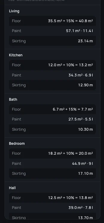 Materials and quantities: each room's floor with its waste, paint in square metres and litres, skirting in metres